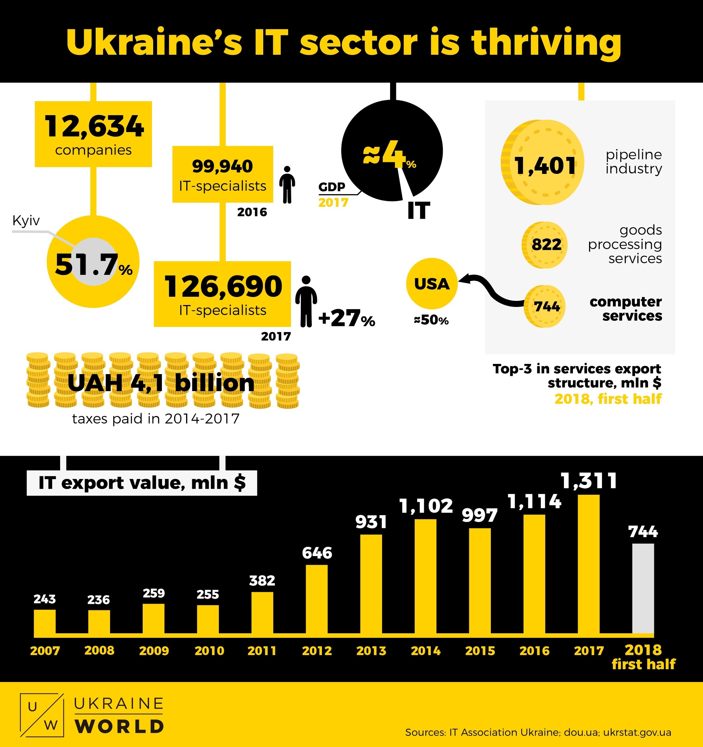 Infographic showing statistics of Ukraine's IT sector