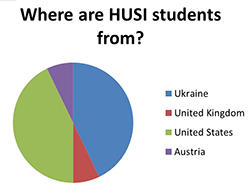 HUSI chart